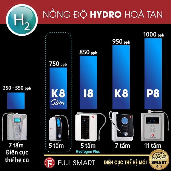 nồng độ hydro hòa tan tạo ra bởi điện cực của Fuji Smart K8 Slim