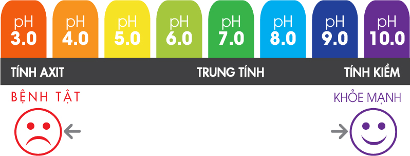Độ pH đối với sức khỏe