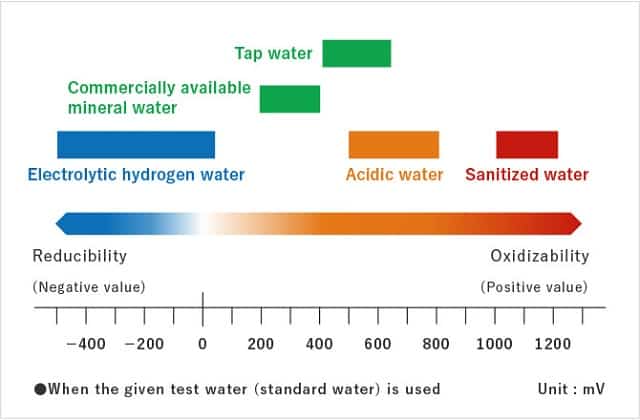 Nước ion kiềm tạo ra từ máy lọc nước điện giải có chỉ số chống oxy hóa cao tốt cho sức khỏe