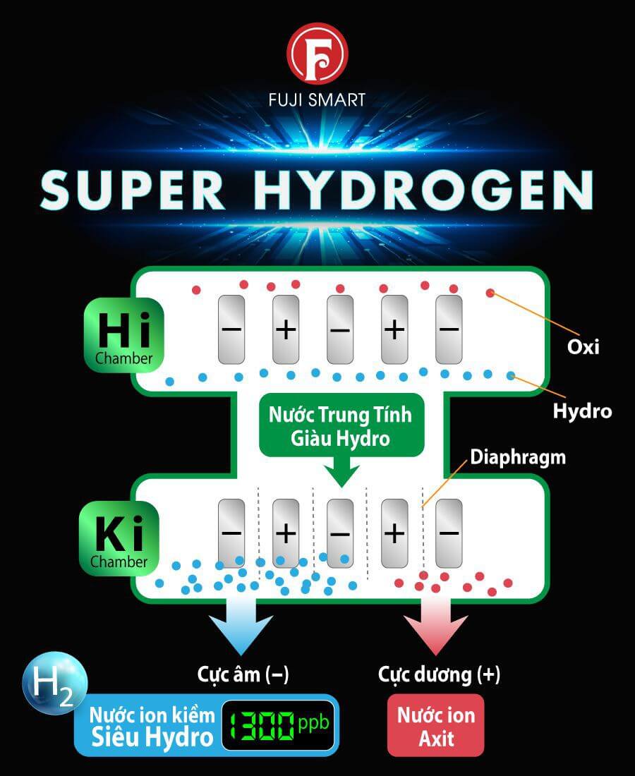 Máy lọc nước điện giải Fuji Smart sở hữu công nghệ điện giải siêu Hydro